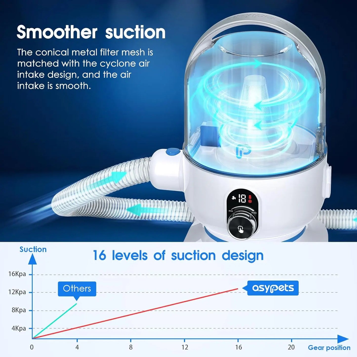 Pet Grooming Vacuum Kit 5 In 1 2.0L Dust Cup Low Noise